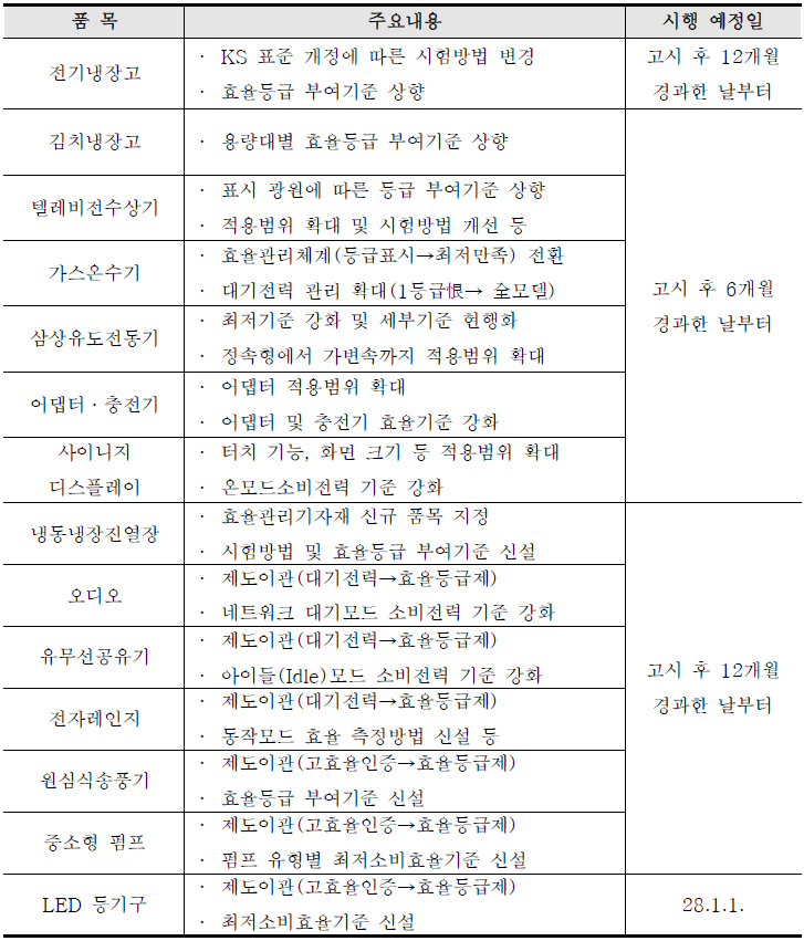 14개 품목